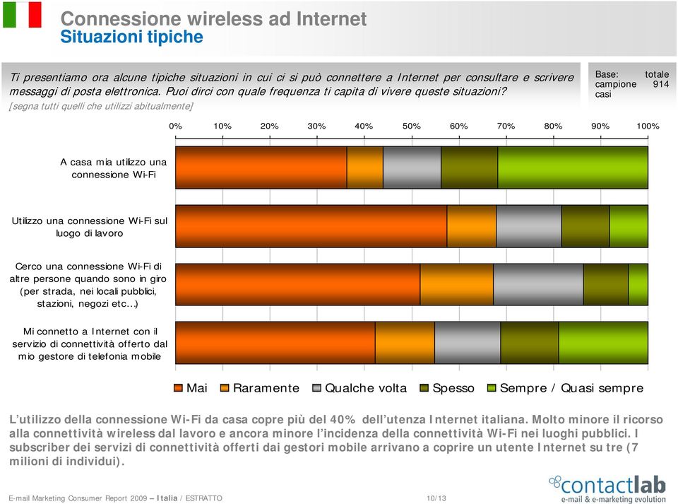 [segna tutti quelli che utilizzi abitualmente] Base: totale campione 914 casi 0% 10% 20% 30% 40% 50% 60% 70% 80% 90% 100% A casa mia utilizzo una connessione Wi-Fi Utilizzo una connessione Wi-Fi sul