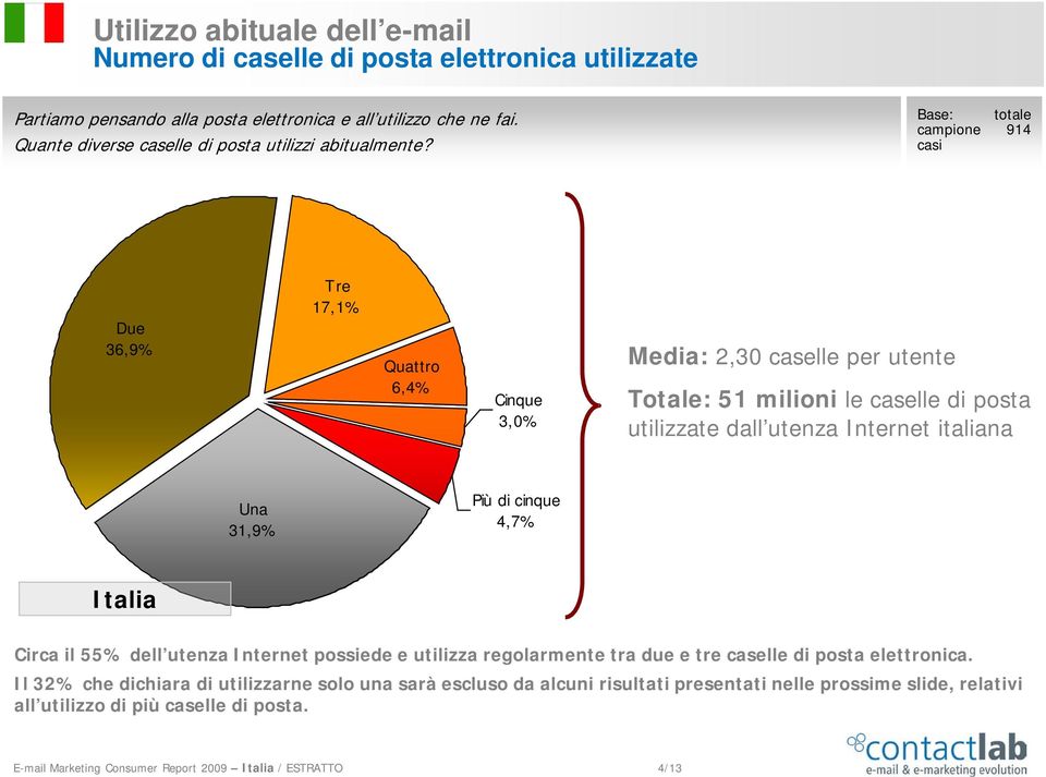 Base: totale campione 914 casi Due 36,9% Tre 17,1% Quattro 6,4% Cinque 3,0% Media: 2,30 caselle per utente Totale: 51 milioni le caselle di posta utilizzate dall utenza Internet italiana