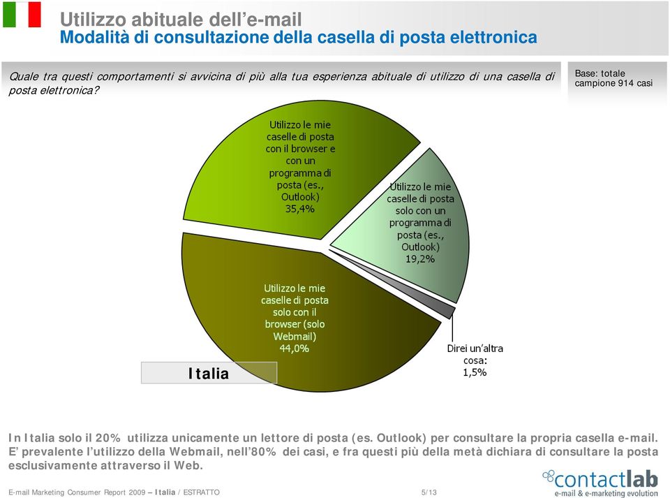 Base: totale campione 914 casi Italia In Italia solo il 20% utilizza unicamente un lettore di posta (es.