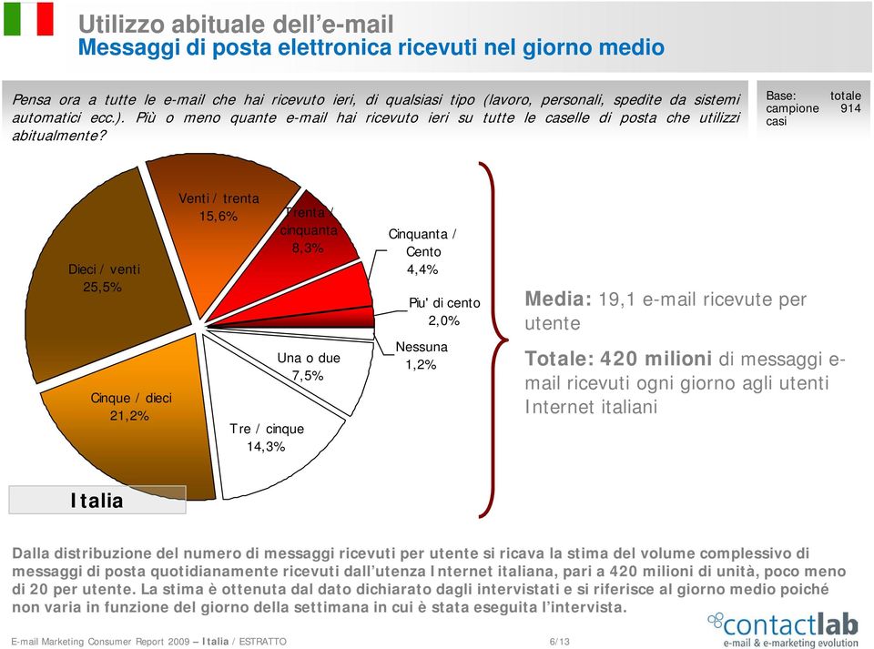 Base: totale campione 914 casi Dieci / venti 25,5% Cinque / dieci 21,2% Venti / trenta 15,6% Tre / cinque 14,3% Trenta / cinquanta 8,3% Una o due 7,5% Cinquanta / Cento 4,4% Piu' di cento 2,0%