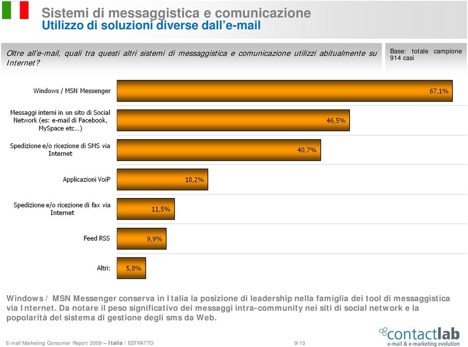 Base: totale campione 914 casi Windows / MSN Messenger conserva in Italia la posizione di leadership nella famiglia dei tool di