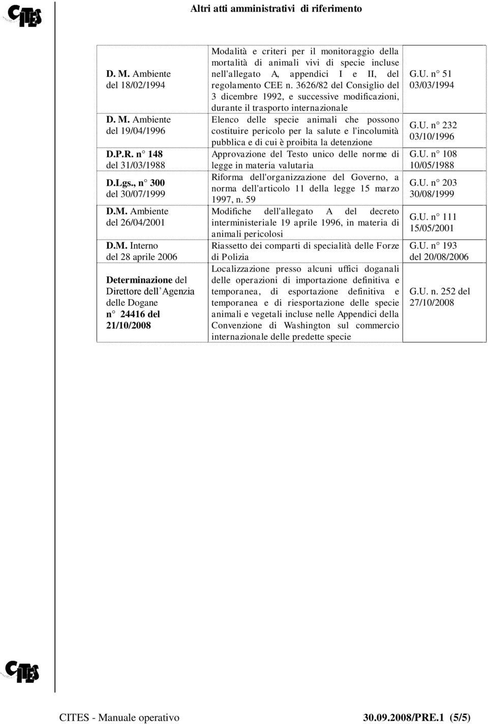 Ambiente del 19/04/1996 D.P.R. n 148 del 31/03/1988 D.Lgs., n 300 del 30/07/1999 D.M.