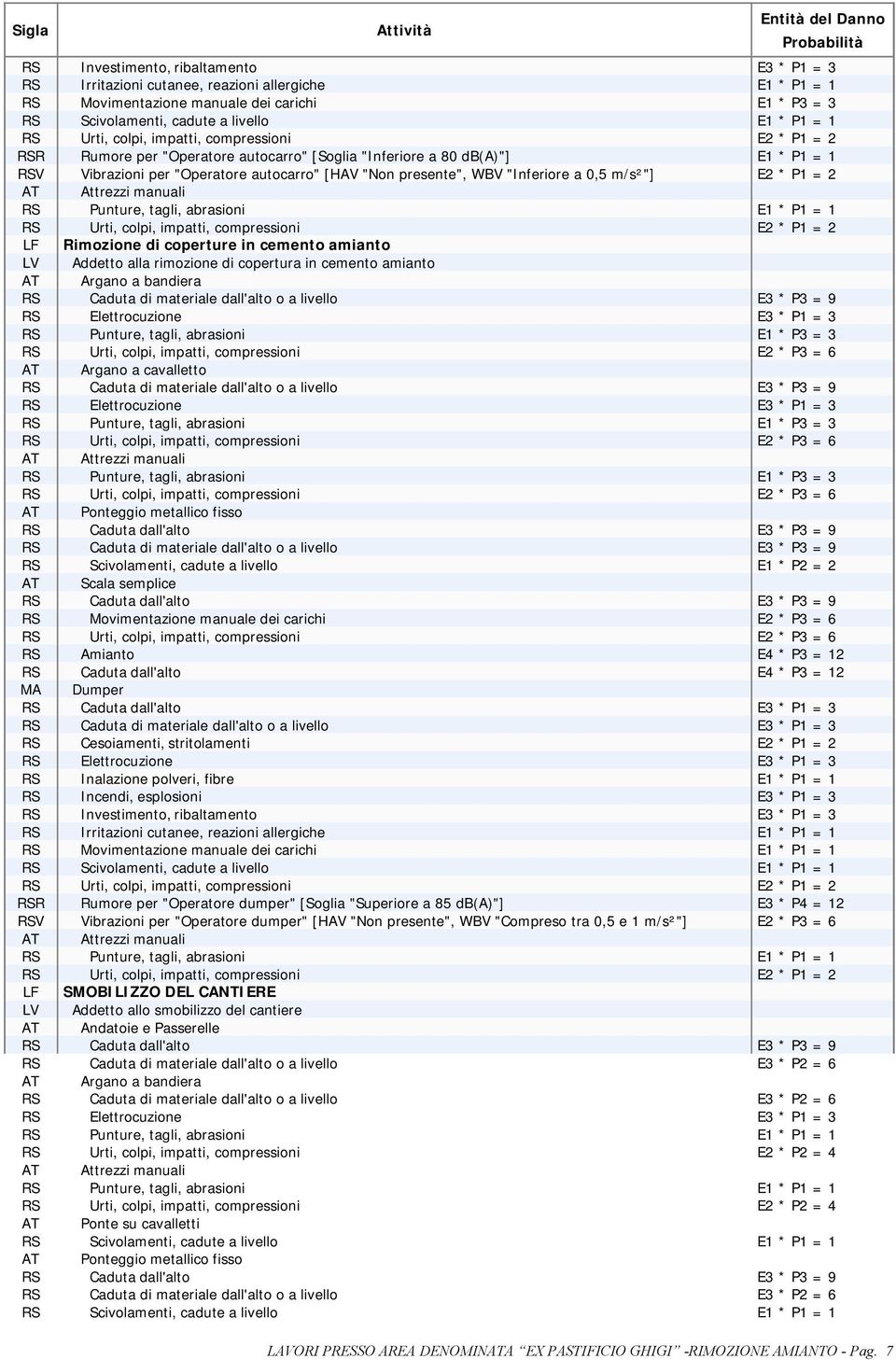 m/s²"] E2 * P1 = 2 RS Urti, colpi, impatti, compressioni E2 * P1 = 2 LF Rimozione di coperture in cemento amianto LV Addetto alla rimozione di copertura in cemento amianto AT Argano a bandiera RS