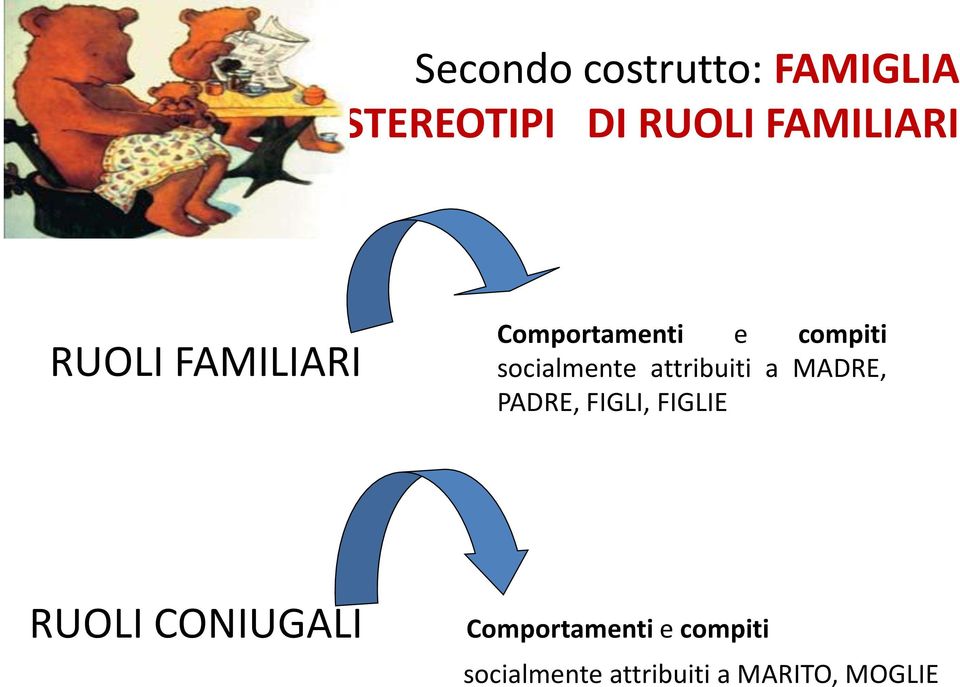 attribuiti a MADRE, PADRE, FIGLI, FIGLIE RUOLI CONIUGALI