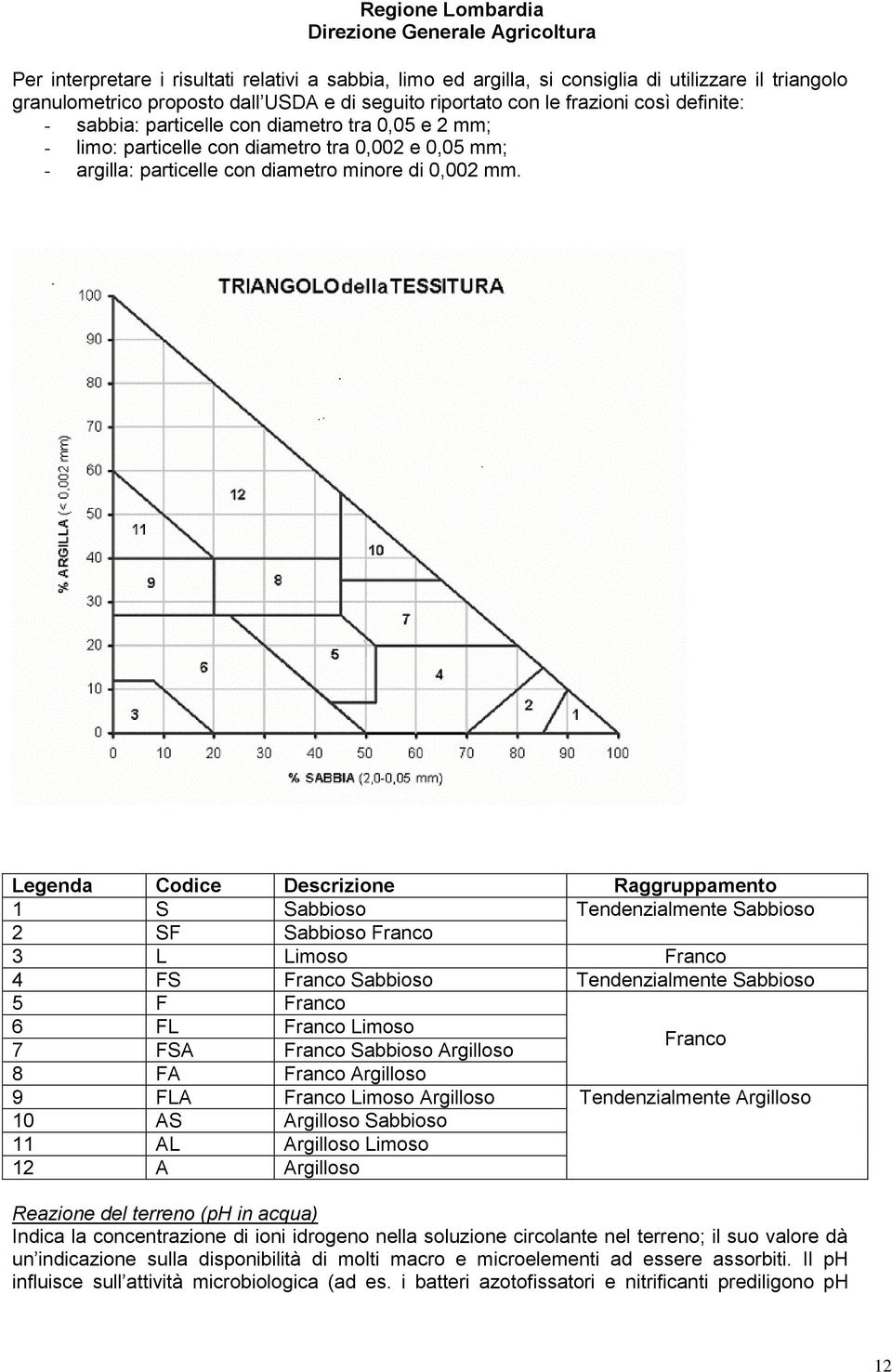 Legenda Codice Descrizione Raggruppamento 1 S Sabbioso Tendenzialmente Sabbioso 2 SF Sabbioso Franco 3 L Limoso Franco 4 FS Franco Sabbioso Tendenzialmente Sabbioso 5 F Franco 6 FL Franco Limoso 7