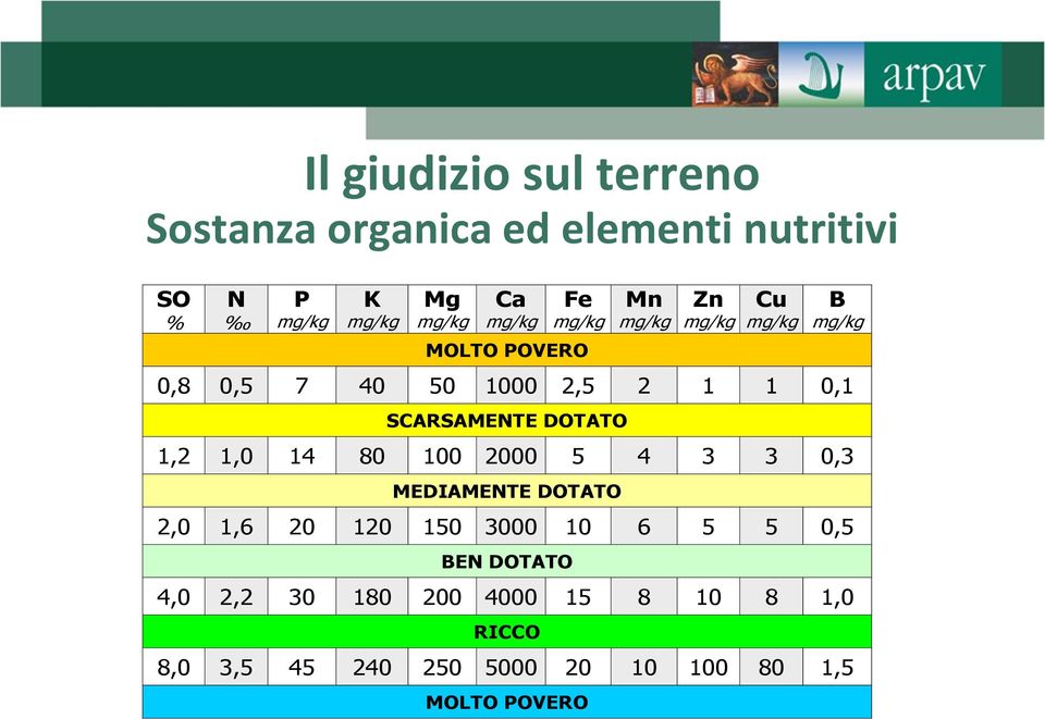 SCARSAMENTE DOTATO 1,2 1,0 14 80 100 2000 5 4 3 3 0,3 MEDIAMENTE DOTATO 2,0 1,6 20 120 150 3000 10 6 5
