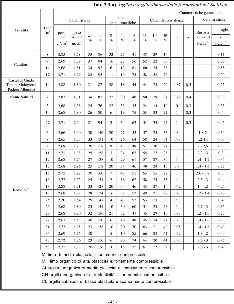 LP IP Ic A' Resist a comp dll kg/cm 2 Taglio d c kg/cm 2 Casalotti Castel di Guido Tenuta Malagrotta Podere Albuceto 8 2,85 1,78 35 86 32 27 41 48 29 19 0,11 9 2,69 1,79 37 94 16 28 56 52 22 30 0,25