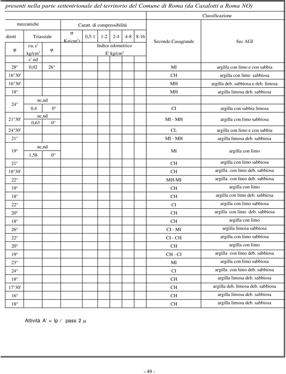 di compressibilità dirett Triassiale ϕ cu, c' kg/cm 2 ϕ c' nd 28 0,02 26 16 30' 16 30' 18 24 21 30' nc,nd 0,4 0 nc,nd 0,63 0 24 30' 21 19 21 18 30' 22 19 18 22 20 18 26 22 20 19 23 24 18 17 30' 16 18