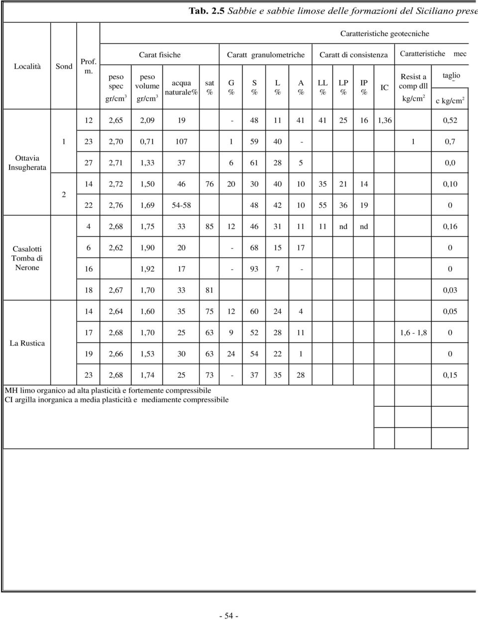 comp dll kg/cm 2 taglio d c kg/cm 2 12 2,65 2,09 19-48 11 41 41 25 16 1,36 0,52 1 23 2,70 0,71 107 1 59 40-1 0,7 Ottavia Insugherata 27 2,71 1,33 37 6 61 28 5 0,0 2 14 2,72 1,50 46 76 20 30 40 10 35