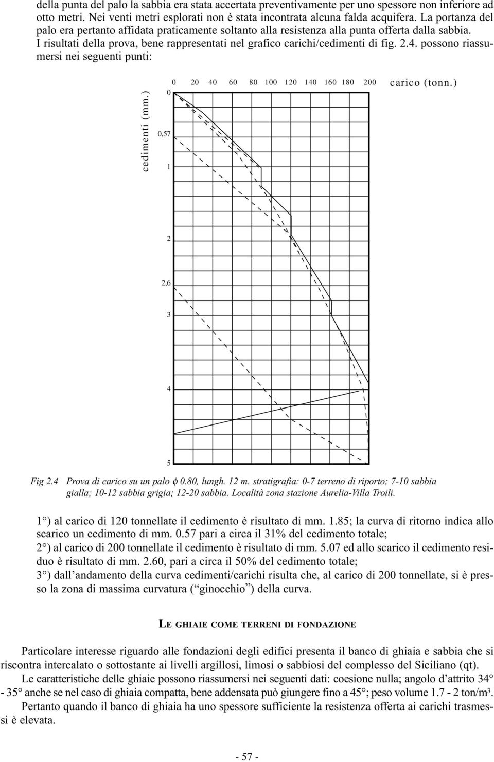 possono riassumersi nei seguenti punti: cedimenti (mm.) 0,57 0 20 40 60 80 100 120 140 160 180 200 0 1 carico (tonn.) 2 2,6 3 4 5 Fig 2.4 Prova di carico su un palo φ 0.80, lungh. 12 m.