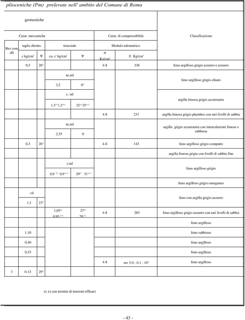 triassiale Modulo edometrico c kg/cm 2 ϕ cu, c' kg/cm 2 ϕ σ Kg/cm 2 E Kg/cm 2 0,5 26 4-8 336 limo argilloso grigio azzurro e azzurro nc,nd 3,2 0 c. nd 1,3 (x) 1.