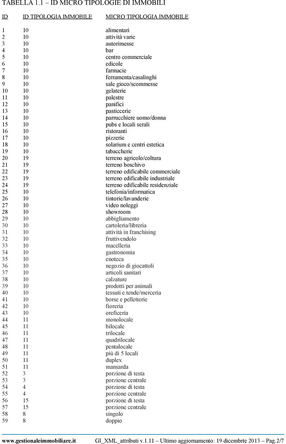 10 ferramenta/casalinghi 9 10 sale gioco/scommesse 10 10 gelaterie 11 10 palestre 12 10 panifici 13 10 pasticcerie 14 10 parrucchiere uomo/donna 15 10 pubs e locali serali 16 10 ristoranti 17 10