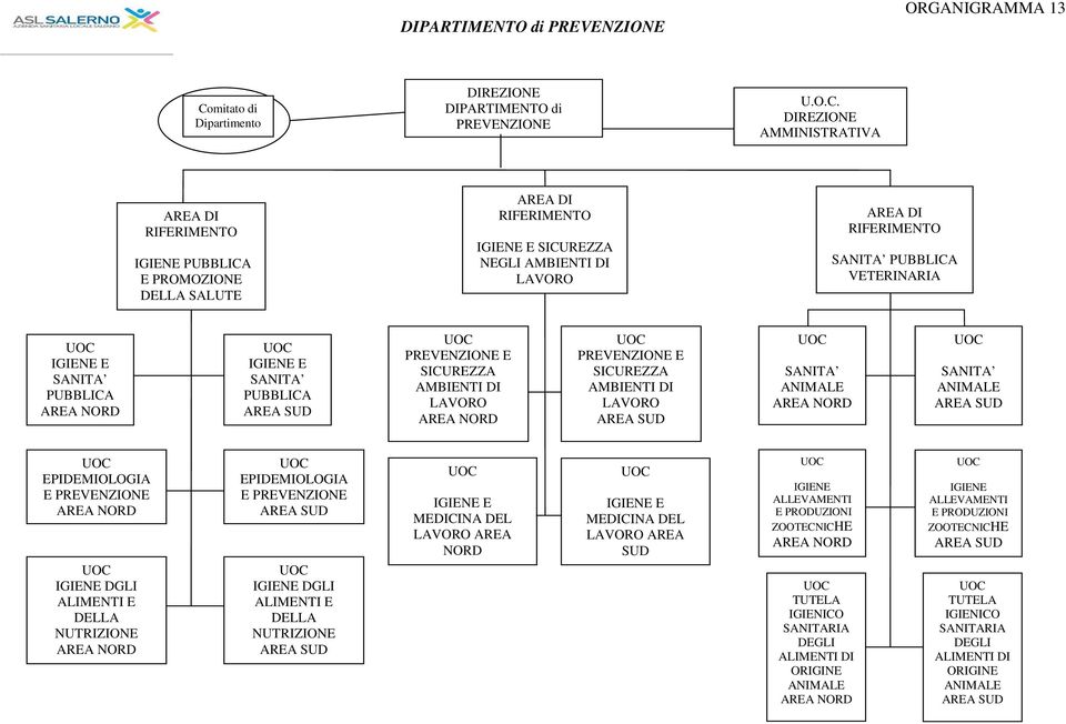 AMMINISTRATIVA AREA DI RIFERIMENTO IGIENE PUBBLICA E PROMOZIONE DELLA SALUTE AREA DI RIFERIMENTO IGIENE E SICUREZZA NEGLI AMBIENTI DI LAVORO AREA DI RIFERIMENTO SANITA PUBBLICA VETERINARIA IGIENE E