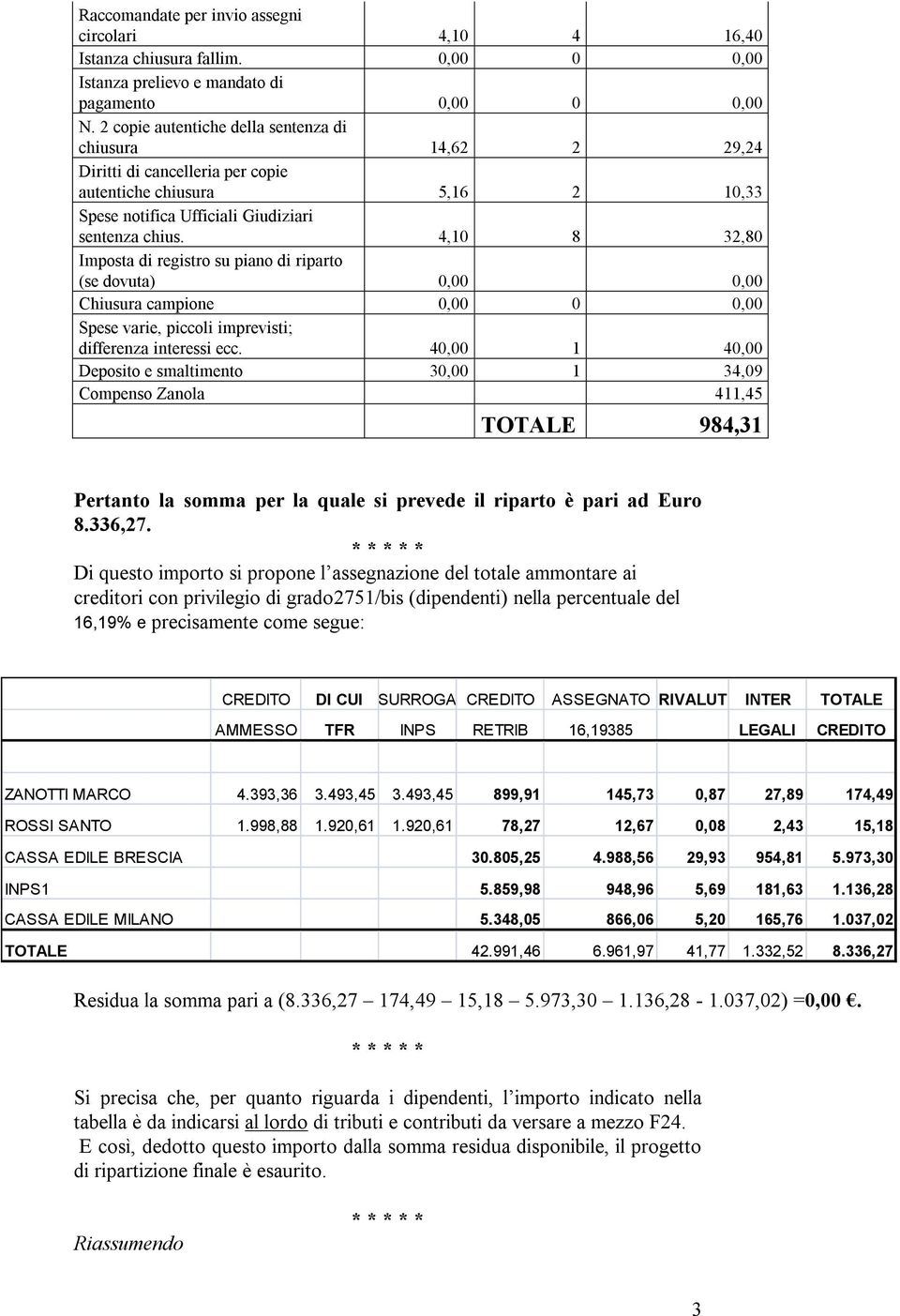 4,10 8 32,80 Imposta di registro su piano di riparto (se dovuta) 0,00 0,00 Chiusura campione 0,00 0 0,00 Spese varie, piccoli imprevisti; differenza interessi ecc.