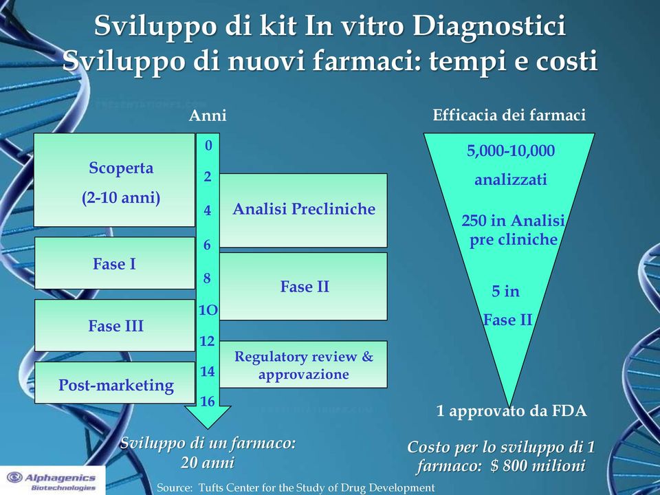 5,000-10,000 analizzati 250 in Analisi pre cliniche 5 in Fase II 1 approvato da FDA Sviluppo di un