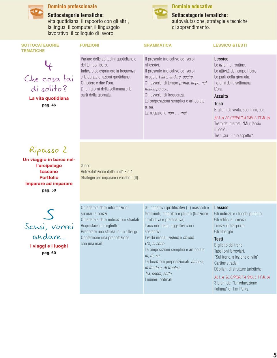 58 Parlare delle abitudini quotidiane e del tempo libero. Indicare ed esprimere la frequenza e la durata di azioni quotidiane. Chiedere e dire l ora.