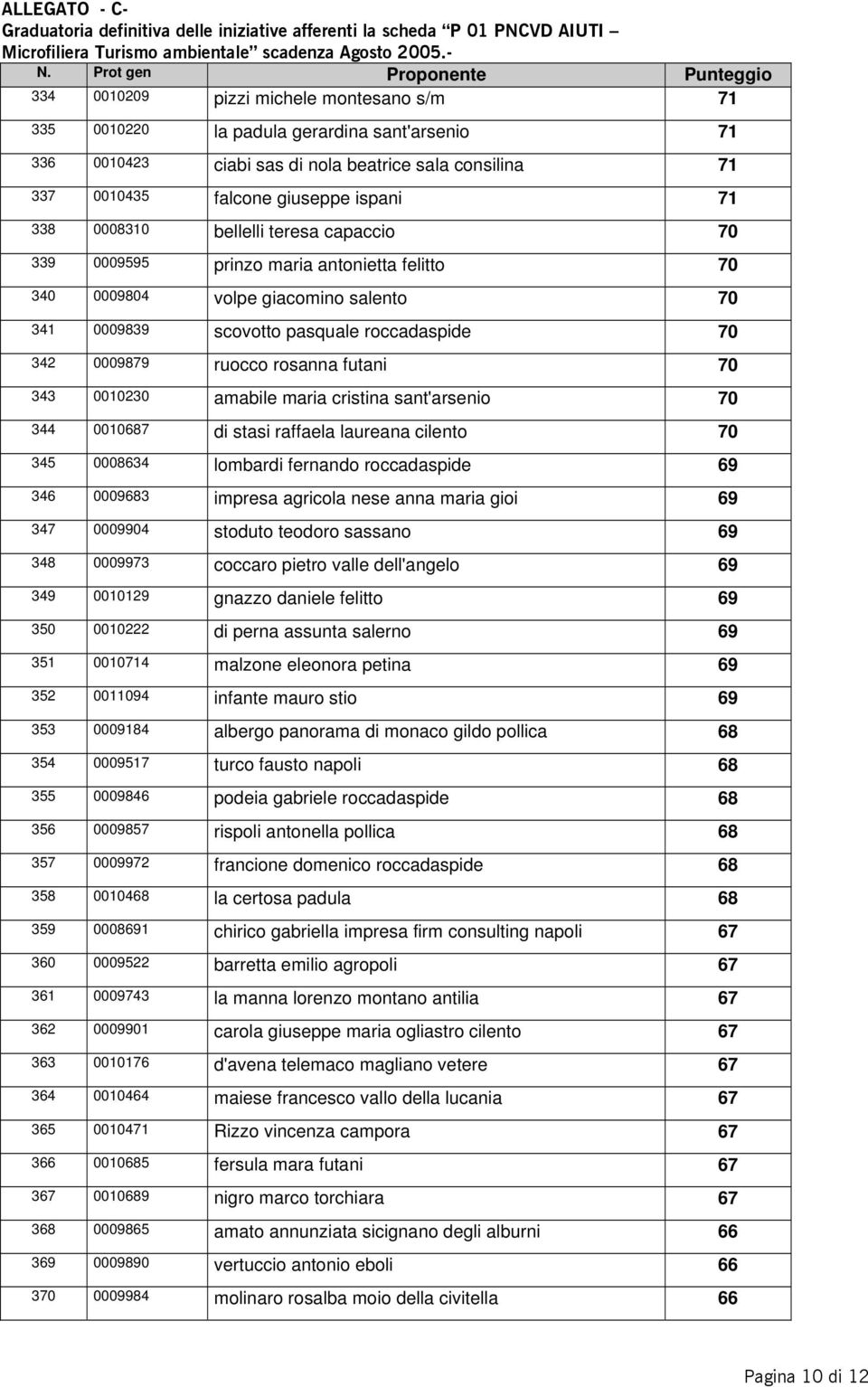 343 0010230 amabile maria cristina sant'arsenio 70 344 0010687 di stasi raffaela laureana cilento 70 345 0008634 lombardi fernando roccadaspide 69 346 0009683 impresa agricola nese anna maria gioi 69