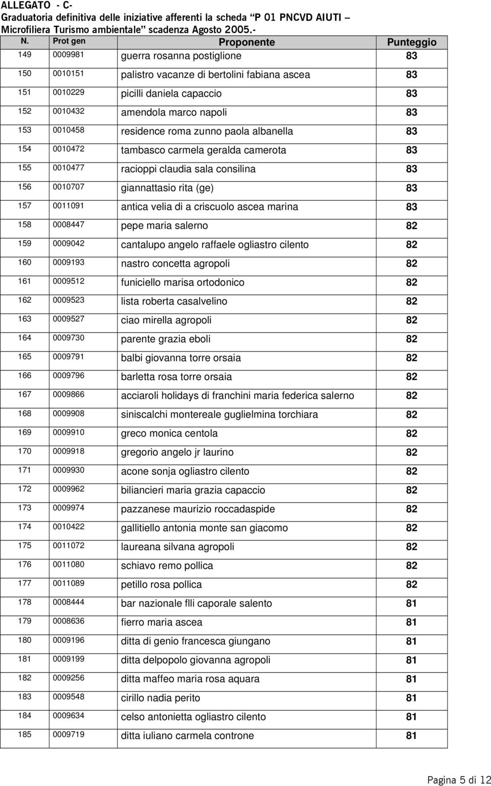 criscuolo ascea marina 83 158 0008447 pepe maria salerno 82 159 0009042 cantalupo angelo raffaele ogliastro cilento 82 160 0009193 nastro concetta agropoli 82 161 0009512 funiciello marisa ortodonico