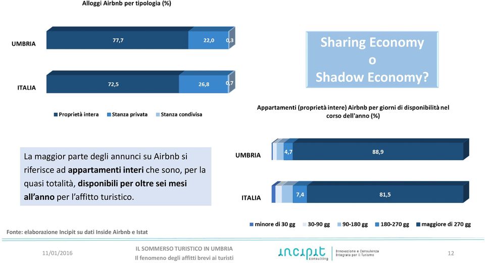 appartamenti interi che sono, per la quasi totalità, disponibili