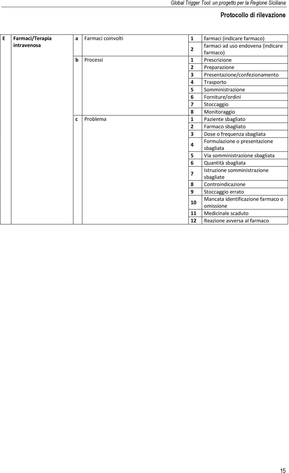 Farmaco sbagliato 3 Dose o frequenza sbagliata 4 Formulazione o presentazione sbagliata 5 Via somministrazione sbagliata 6 Quantità sbagliata 7 Istruzione