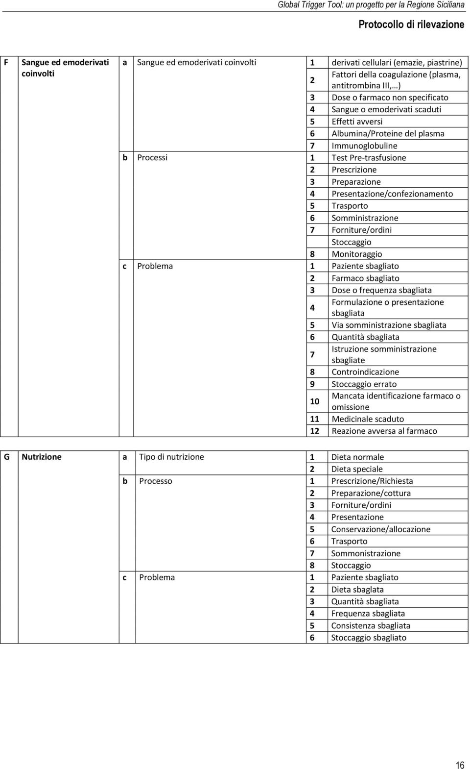 Trasporto 6 Somministrazione 7 Forniture/ordini Stoccaggio 8 Monitoraggio c Problema 1 Paziente sbagliato 2 Farmaco sbagliato 3 Dose o frequenza sbagliata 4 Formulazione o presentazione sbagliata 5