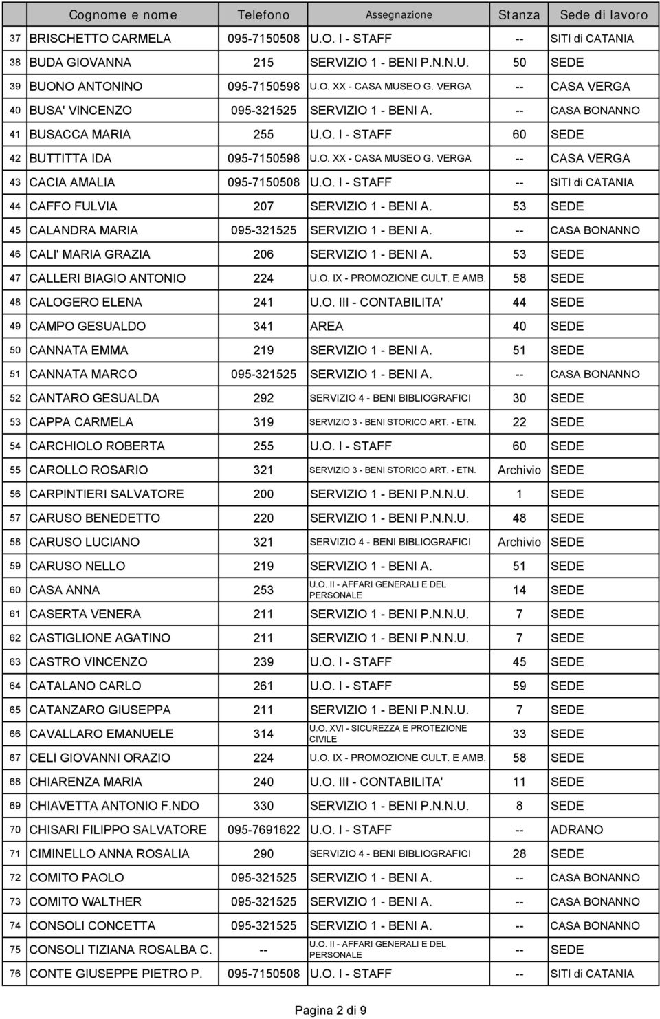 VERGA -- CASA VERGA 43 CACIA AMALIA 095-7150508 U.O. I - STAFF -- SITI di CATANIA 44 CAFFO FULVIA 207 SERVIZIO 1 - BENI A. 53 SEDE 45 CALANDRA MARIA 095-321525 SERVIZIO 1 - BENI A.