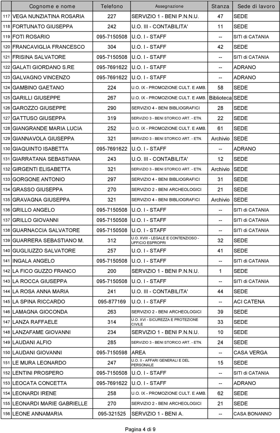 O. IX - PROMOZIONE CULT. E AMB. 58 SEDE 125 GARILLI GIUSEPPE 267 U.O. IX - PROMOZIONE CULT. E AMB. Biblioteca SEDE 126 GAROZZO GIUSEPPE 290 SERVIZIO 4 - BENI BIBLIOGRAFICI 28 SEDE 127 GATTUSO GIUSEPPA 319 SERVIZIO 3 - BENI STORICO ART.