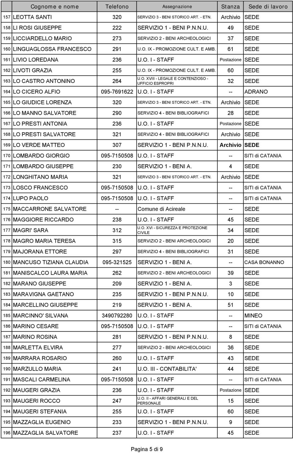 O. I - STAFF -- ADRANO 165 LO GIUDICE LORENZA 320 SERVIZIO 3 - BENI STORICO ART. - ETN. Archivio SEDE 166 LO MANNO SALVATORE 290 SERVIZIO 4 - BENI BIBLIOGRAFICI 28 SEDE 167 LO PRESTI ANTONIA 236 U.O. I - STAFF Postazione SEDE 168 LO PRESTI SALVATORE 321 SERVIZIO 4 - BENI BIBLIOGRAFICI Archivio SEDE 169 LO VERDE MATTEO 307 SERVIZIO 1 - BENI P.