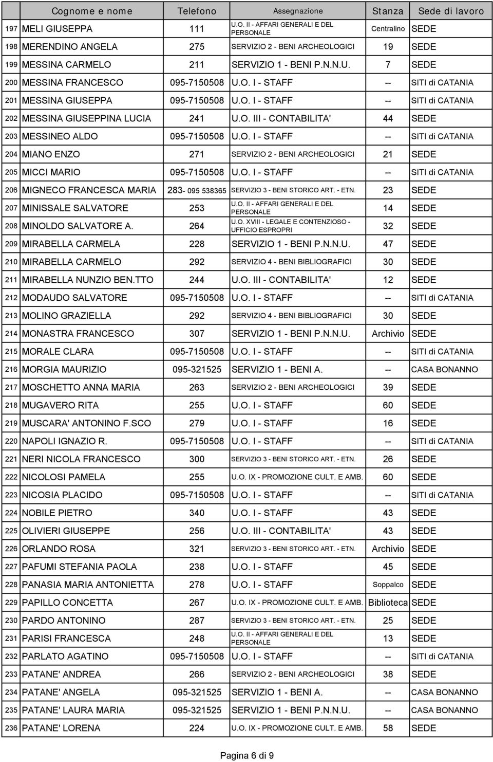 O. I - STAFF -- SITI di CATANIA 206 MIGNECO FRANCESCA MARIA 283-095 538365 SERVIZIO 3 - BENI STORICO ART. - ETN. 23 SEDE 207 MINISSALE SALVATORE 253 208 MINOLDO SALVATORE A. 264 14 SEDE U.O. XVIII - LEGALE E CONTENZIOSO - UFFICIO ESPROPRI 32 SEDE 209 MIRABELLA CARMELA 228 SERVIZIO 1 - BENI P.