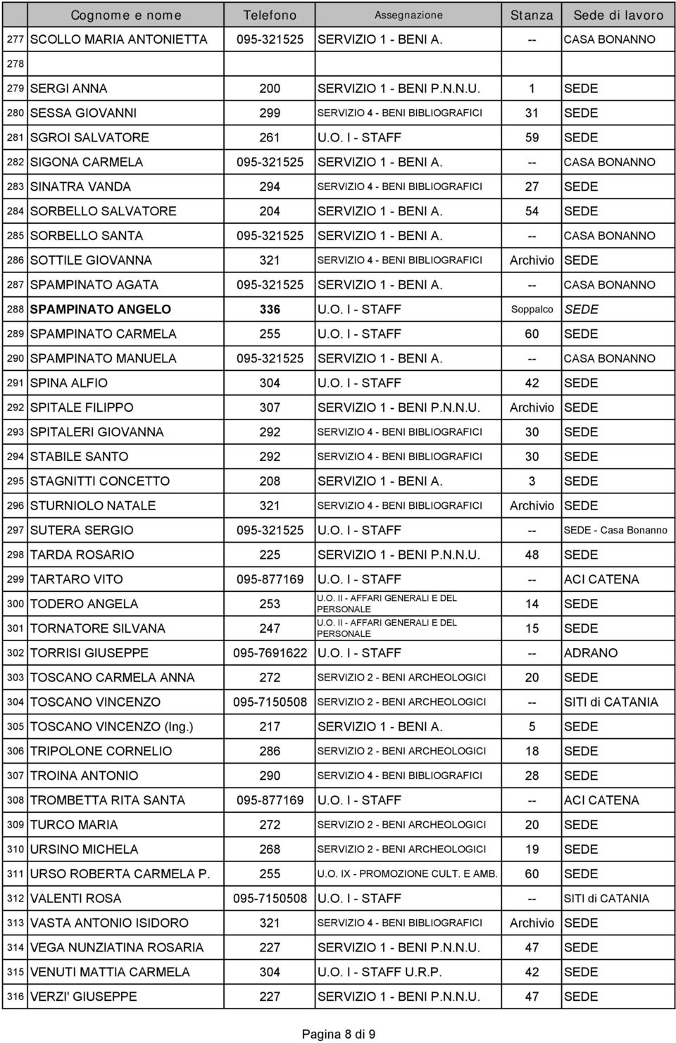 -- CASA BONANNO 283 SINATRA VANDA 294 SERVIZIO 4 - BENI BIBLIOGRAFICI 27 SEDE 284 SORBELLO SALVATORE 204 SERVIZIO 1 - BENI A. 54 SEDE 285 SORBELLO SANTA 095-321525 SERVIZIO 1 - BENI A.