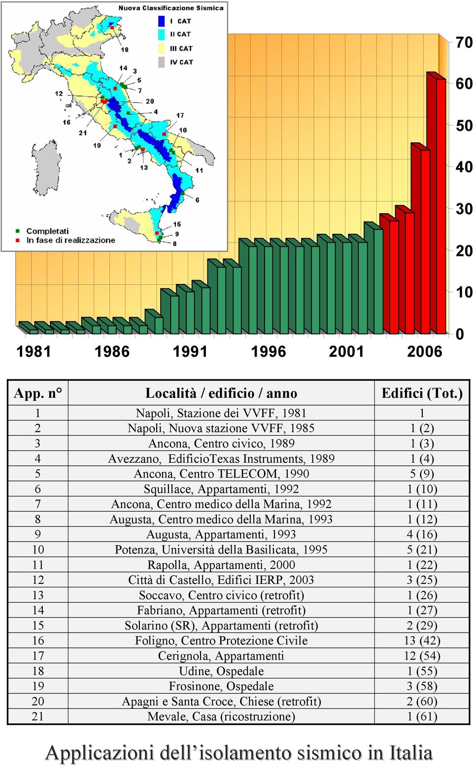 (9) 6 Squillace, Appartamenti, 1992 1 (1) 7 Ancona, Centro medico della Marina, 1992 1 (11) 8 Augusta, Centro medico della Marina, 1993 1 (12) 9 Augusta, Appartamenti, 1993 4 (16) 1 Potenza,