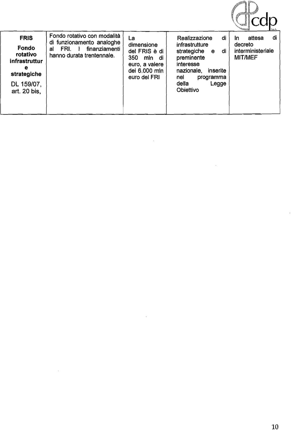 I finanziamenti hanno durata trentennale. La dimensione del FRIS è di 350 mln di euro, a valere dei 6.