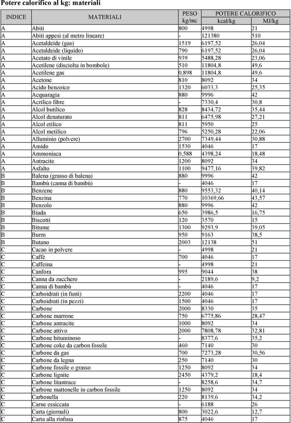 Acido benzoico 1320 6033,3 25,35 A Acquaragia 880 9996 42 A Acrilico fibre - 7330,4 30,8 A Alcol butilico 828 8434,72 35,44 A Alcol denaturato 811 6475,98 27,21 A Alcol etilico 811 5950 25 A Alcol