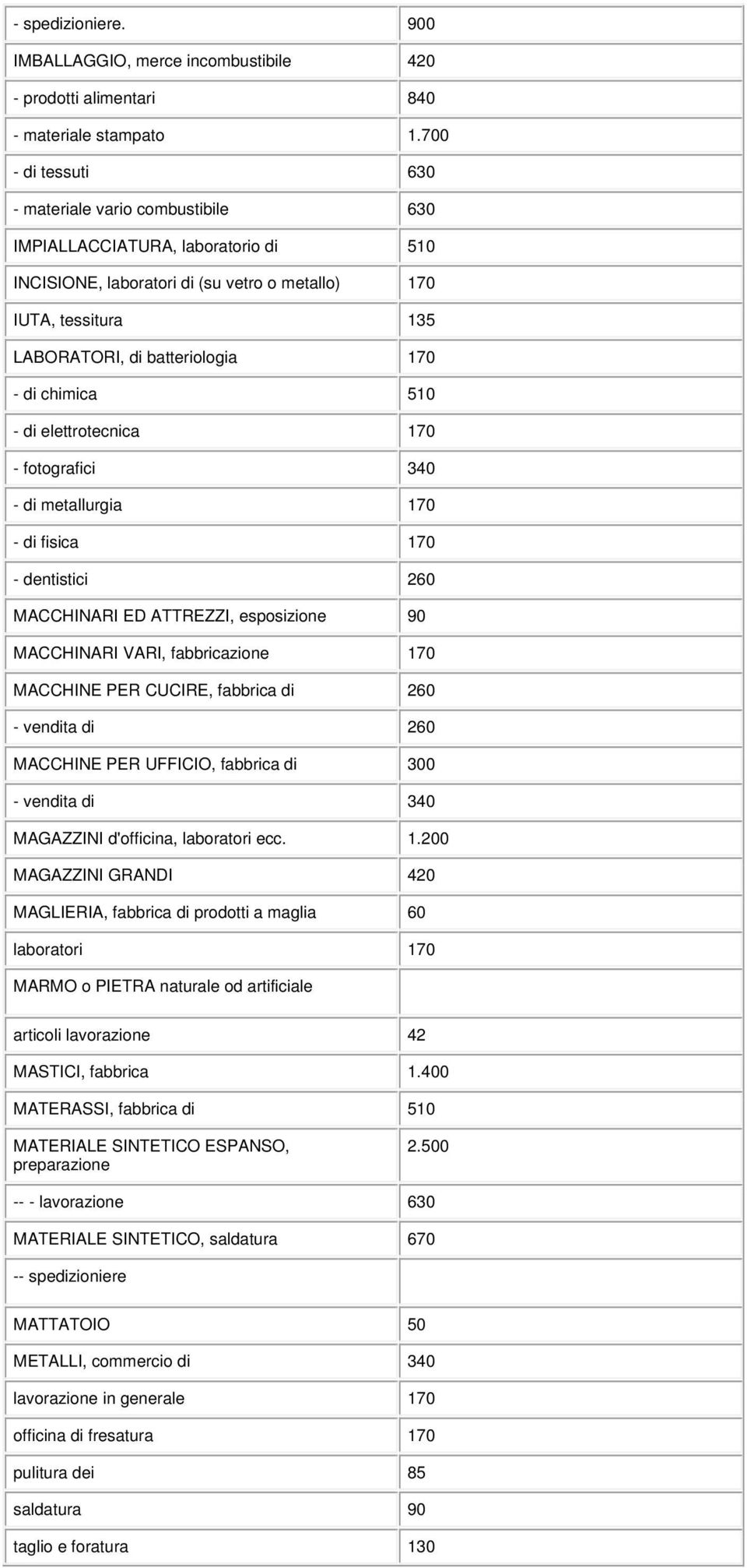 di chimica 510 - di elettrotecnica 170 - fotografici 340 - di metallurgia 170 - di fisica 170 - dentistici 260 MACCHINARI ED ATTREZZI, esposizione 90 MACCHINARI VARI, fabbricazione 170 MACCHINE PER