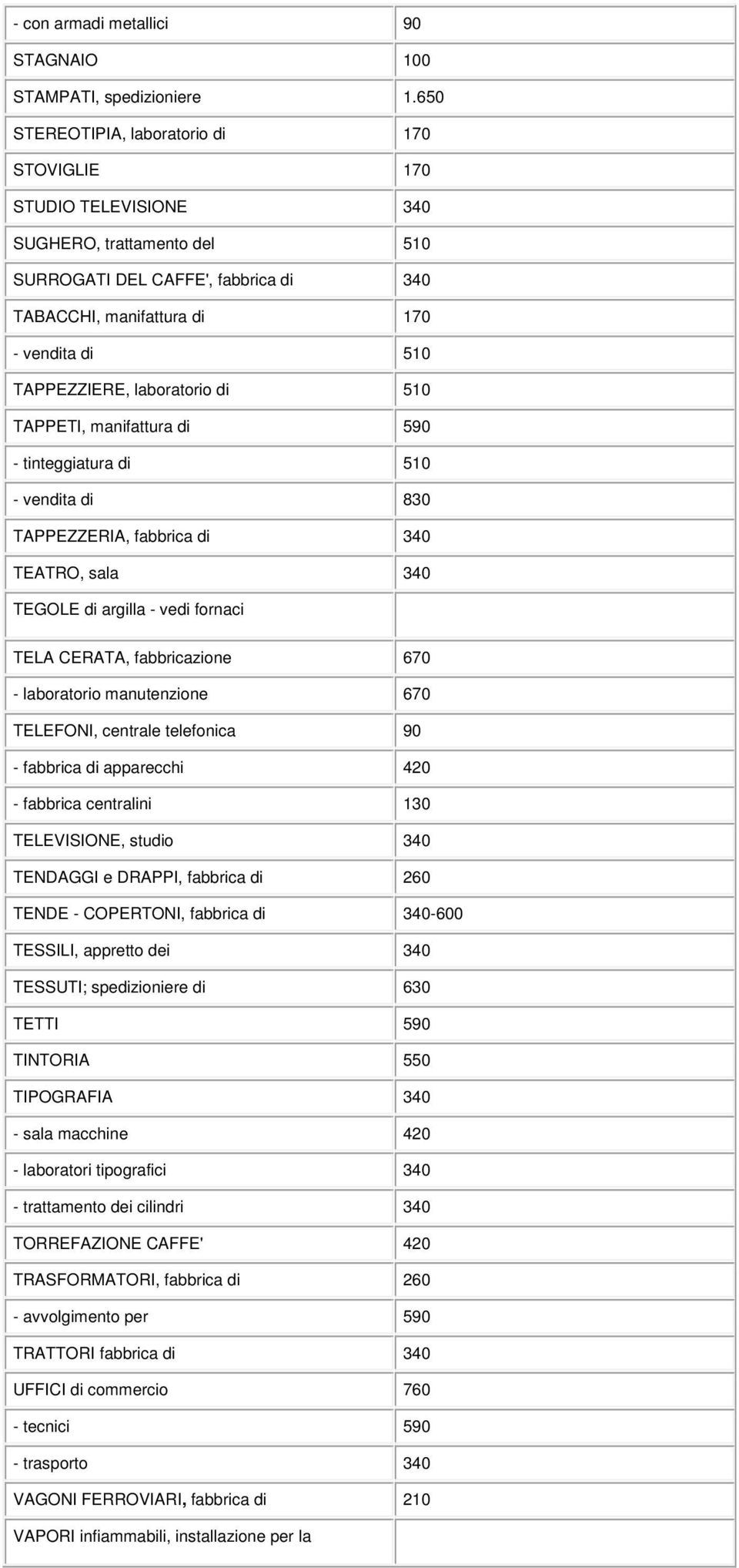 laboratorio di 510 TAPPETI, manifattura di 590 - tinteggiatura di 510 - vendita di 830 TAPPEZZERIA, fabbrica di 340 TEATRO, sala 340 TEGOLE di argilla - vedi fornaci TELA CERATA, fabbricazione 670 -