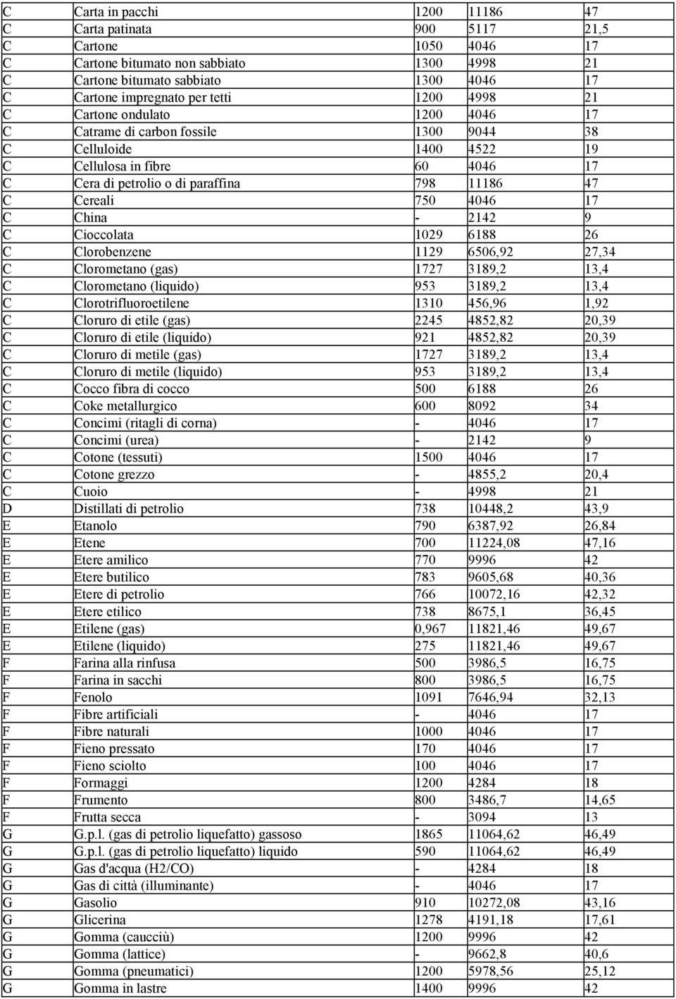 Cereali 750 4046 17 C China - 2142 9 C Cioccolata 1029 6188 26 C Clorobenzene 1129 6506,92 27,34 C Clorometano (gas) 1727 3189,2 13,4 C Clorometano (liquido) 953 3189,2 13,4 C Clorotrifluoroetilene