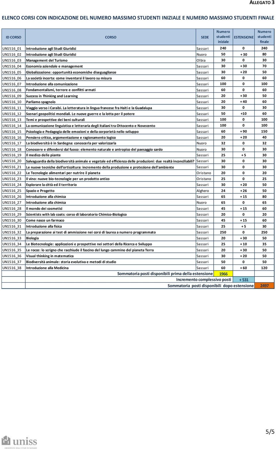 UN1516_05 Globalizzazione: opportunità economiche diseguaglianze Sassari 30 + 20 50 UN1516_06 La società incerta: come inventarsi il lavoro su misura Sassari 60 0 60 UN1516_07 Introduzione alla