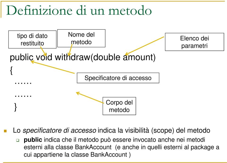 visibilità (scope) del metodo public indica che il metodo può essere invocato anche nei metodi