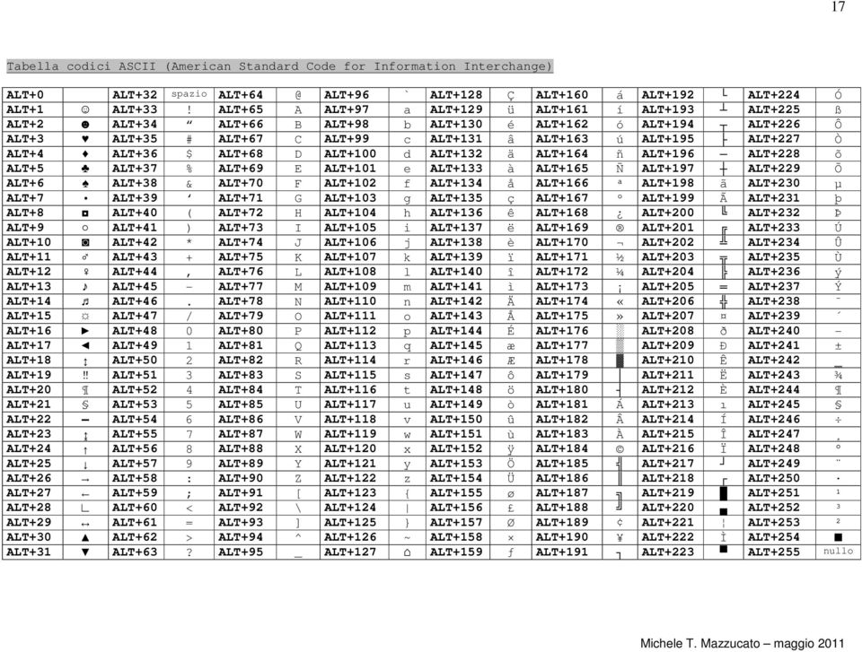 ALT+4 ALT+36 $ ALT+68 D ALT+100 d ALT+132 ä ALT+164 ñ ALT+196 ALT+228 õ ALT+5 ALT+37 % ALT+69 E ALT+101 e ALT+133 à ALT+165 Ñ ALT+197 ALT+229 Õ ALT+6 ALT+38 & ALT+70 F ALT+102 f ALT+134 å ALT+166 ª