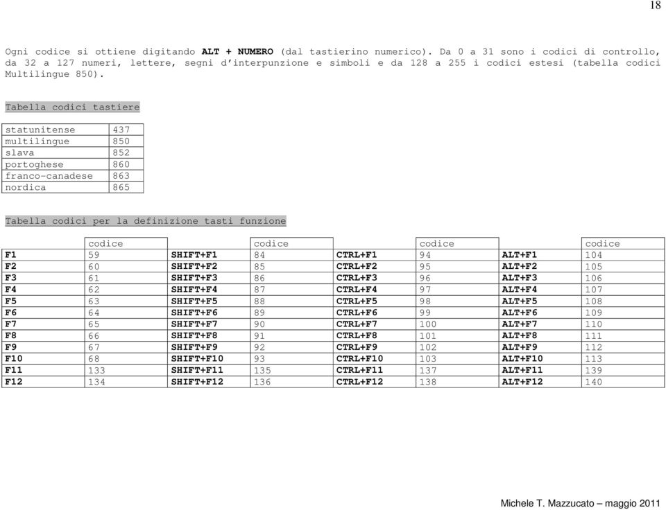 Tabella codici tastiere statunitense 437 multilingue 850 slava 852 portoghese 860 franco-canadese 863 nordica 865 Tabella codici per la definizione tasti funzione codice codice codice codice F1 59