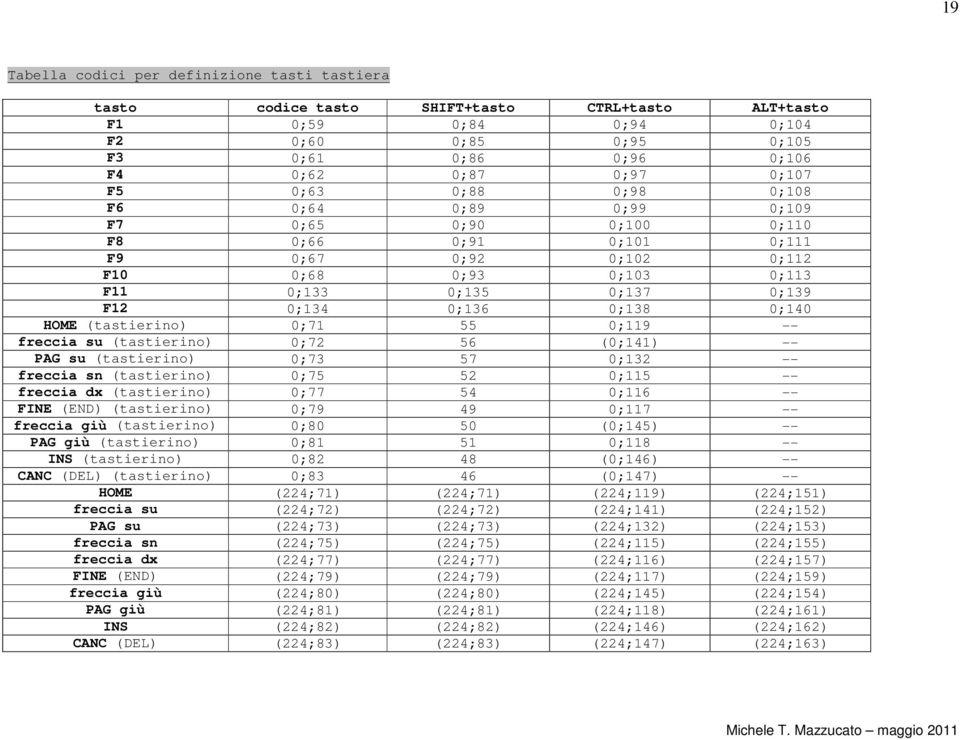 0;140 HOME (tastierino) 0;71 55 0;119 -- freccia su (tastierino) 0;72 56 (0;141) -- PAG su (tastierino) 0;73 57 0;132 -- freccia sn (tastierino) 0;75 52 0;115 -- freccia dx (tastierino) 0;77 54 0;116