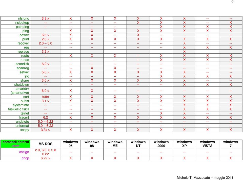 0 > -- -- shutdown -- -- -- -- -- -- smartdrv (smartdrive) 6.0 > -- -- -- -- -- -- sort tutte subst 3.