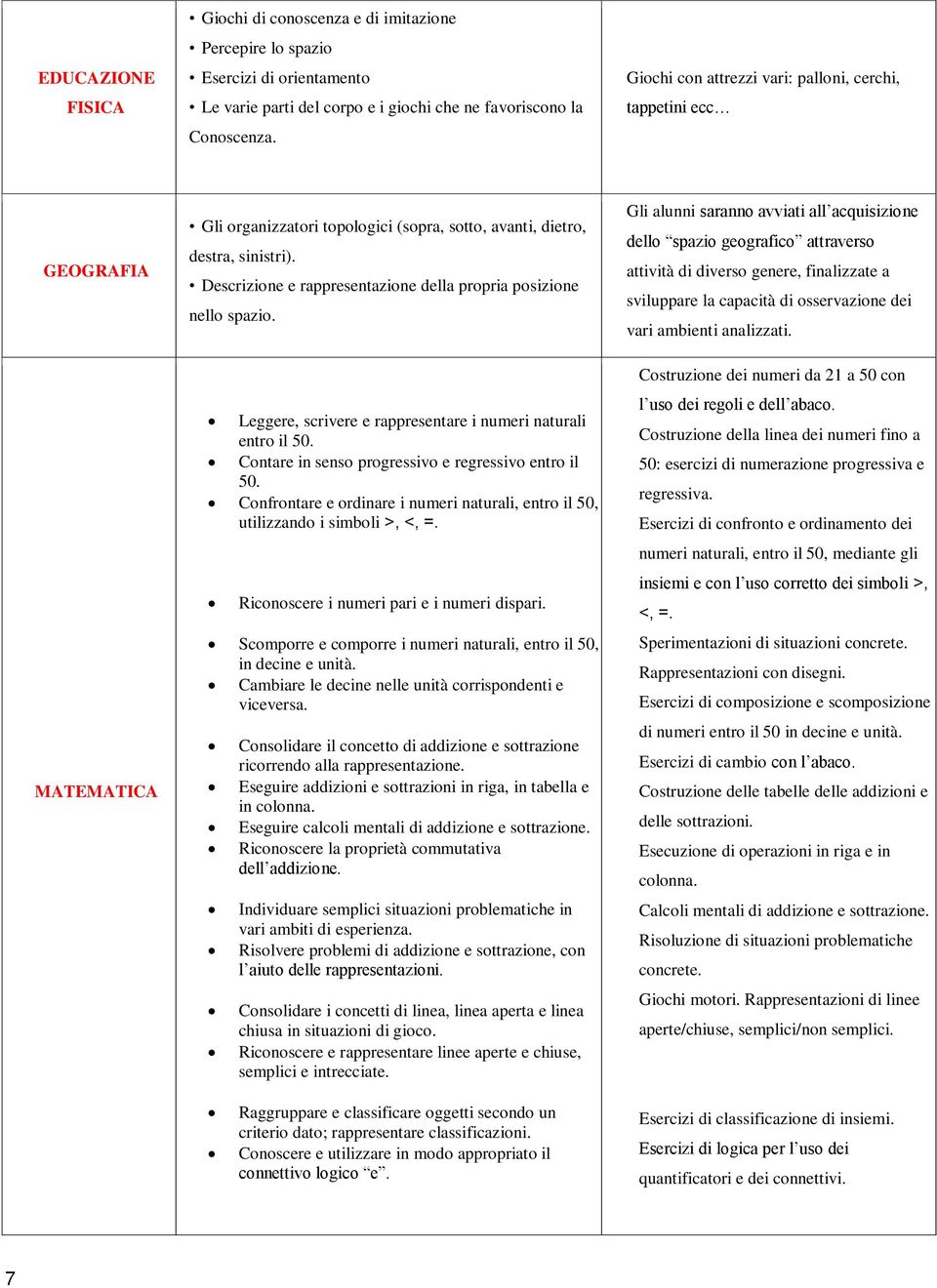 Descrizione e rappresentazione della propria posizione nello spazio. Leggere, scrivere e rappresentare i numeri naturali entro il 50. Contare in senso progressivo e regressivo entro il 50.