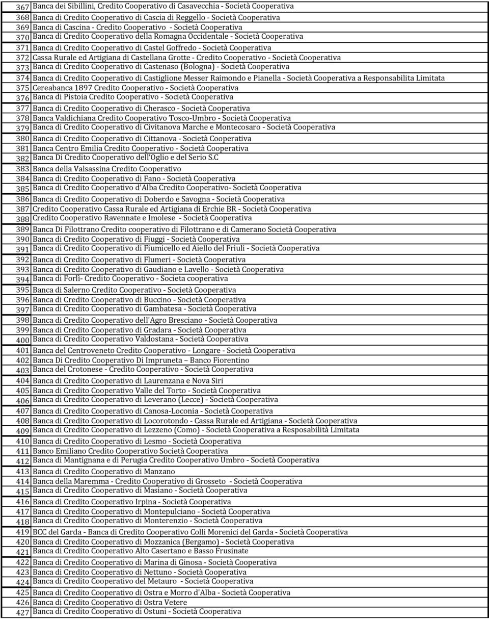 Artigiana di Castellana Grotte Credito Cooperativo Società Cooperativa 373 Banca di Credito Cooperativo di Castenaso (Bologna) Società Cooperativa 374 Banca di Credito Cooperativo di Castiglione