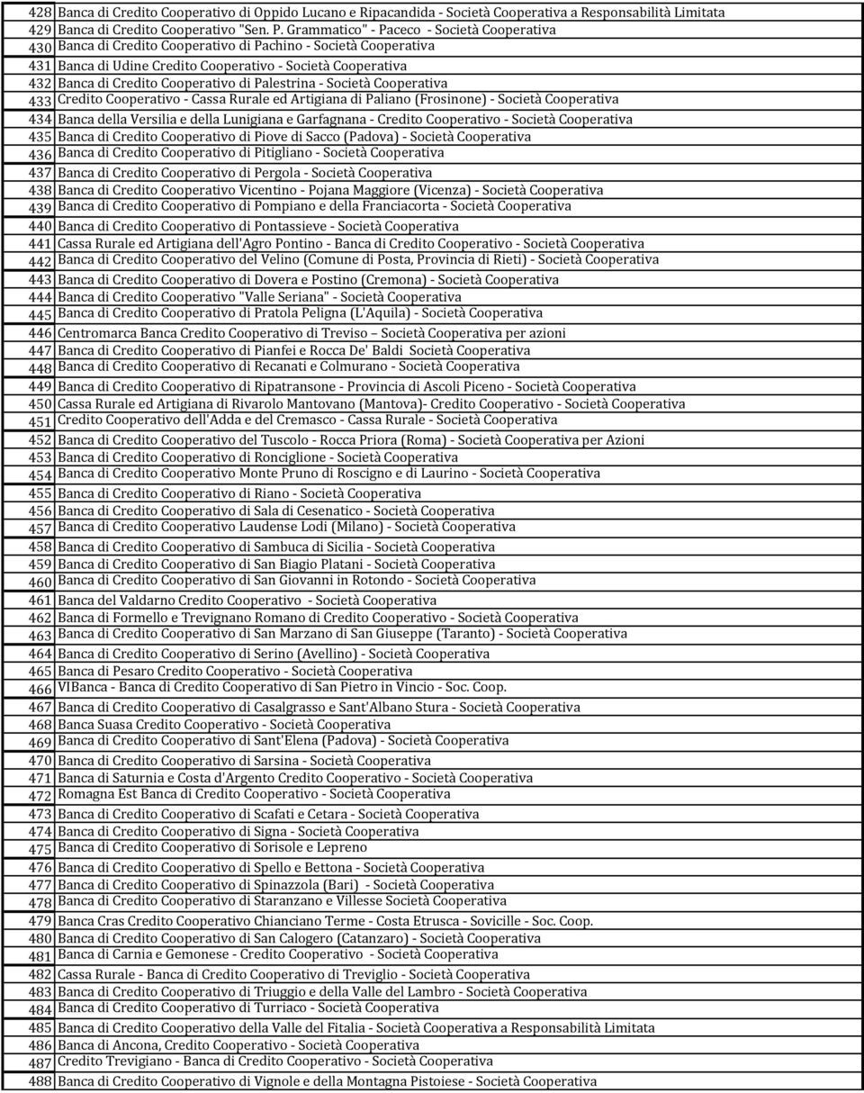 Palestrina Società Cooperativa 433 Credito Cooperativo Cassa Rurale ed Artigiana di Paliano (Frosinone) Società Cooperativa 434 Banca della Versilia e della Lunigiana e Garfagnana Credito Cooperativo