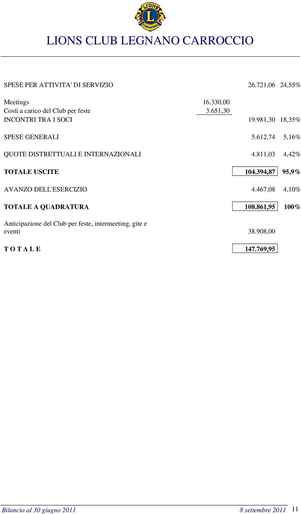 811,03 4,42% TOTALE USCITE 104.394,87 95,9% AVANZO DELL'ESERCIZIO 4.467,08 4,10% TOTALE A QUADRATURA 108.