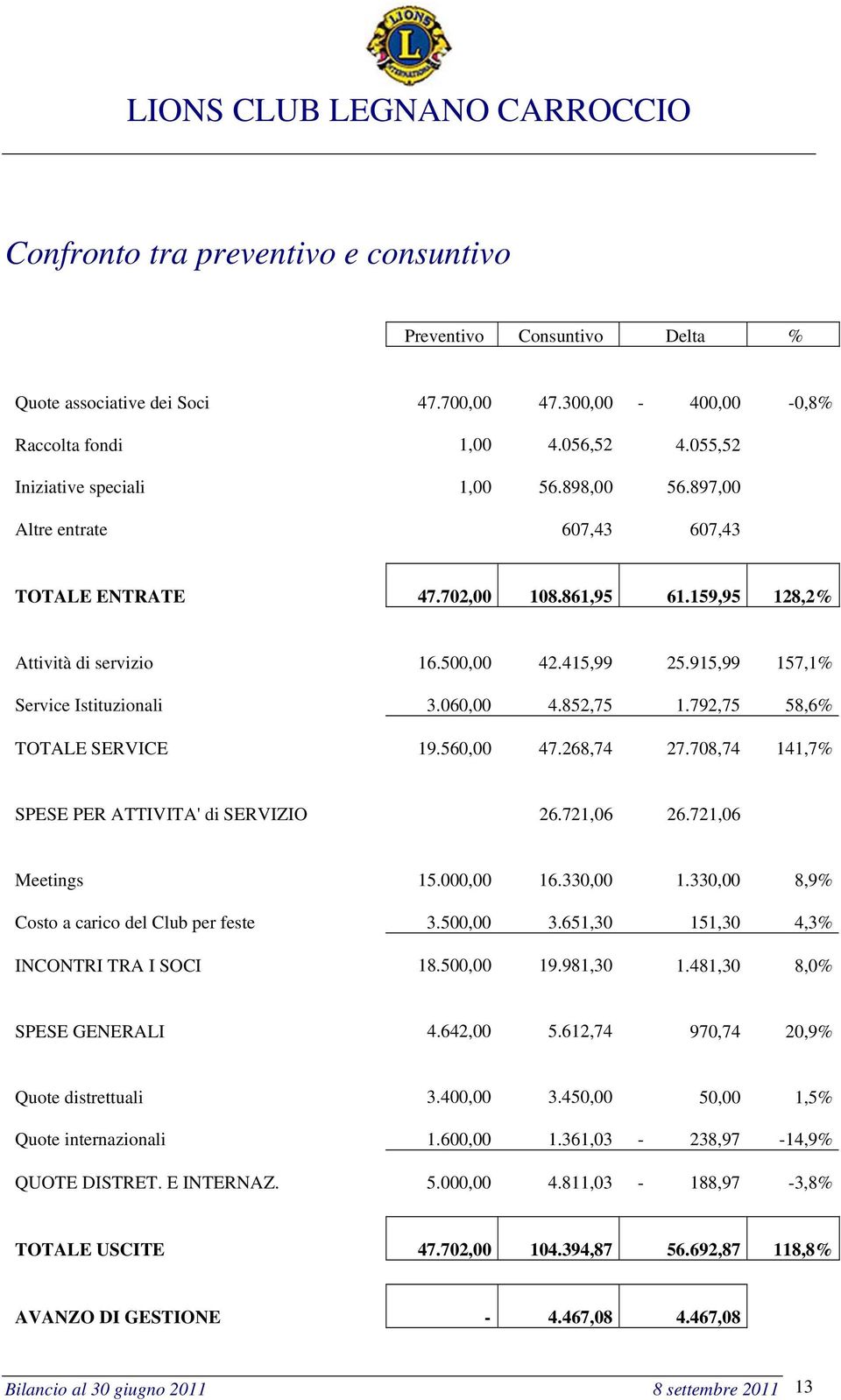 792,75 58,6% TOTALE SERVICE 19.560,00 47.268,74 27.708,74 141,7% SPESE PER ATTIVITA' di SERVIZIO 26.721,06 26.721,06 Meetings 15.000,00 16.330,00 1.330,00 8,9% Costo a carico del Club per feste 3.