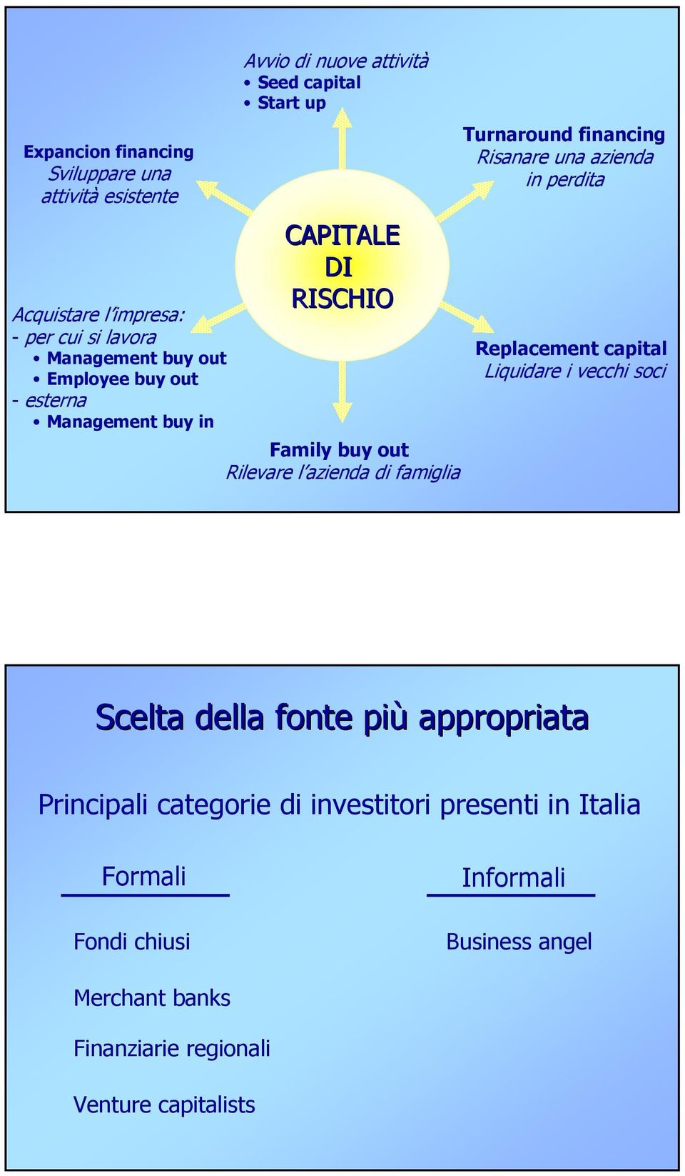 Turnaround financing Risanare una azienda in perdita Replacement capital Liquidare i vecchi soci Scelta della fonte più appropriata