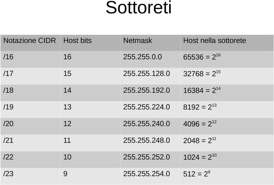0 16384 = 2 14 /19 13 255.255.224.0 8192 = 2 13 /20 12 255.255.240.