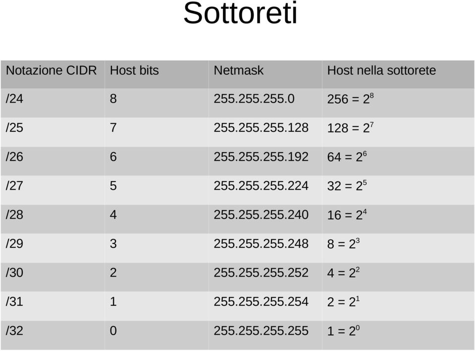 255.255.224 32 = 2 5 /28 4 255.255.255.240 16 = 2 4 /29 3 255.255.255.248 8 = 2 3 /30 2 255.